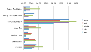 Fig. 2 - average time on page by page type